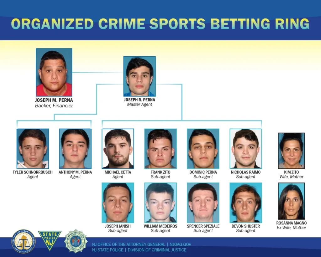 College athletes among 14 charged in mob-tied NJ sports betting ring