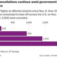 More flight cancellations coming after shutdown’s worst day for air travel
