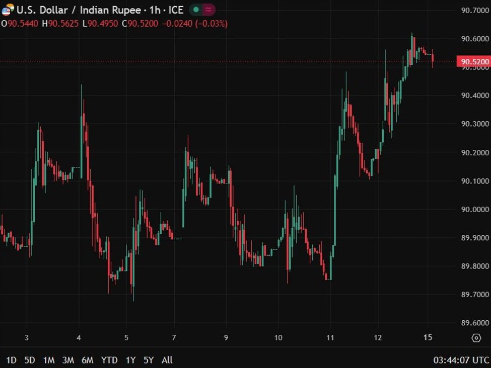 Indian rupee hits record low, downtrend remains despite likely RBI intervention