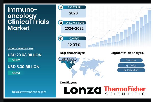 Immuno-oncology Clinical Trials Market Projected to Reach USD 23.63 Billion by 2032 at a CAGR of 12.37% – SNS Insider