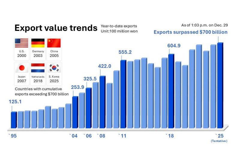 S. Korea exports top $700B for first time, trade ministry says