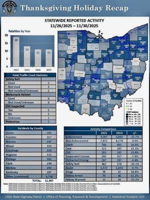 Patrol reports 11 fatalities through Thanksgiving holiday