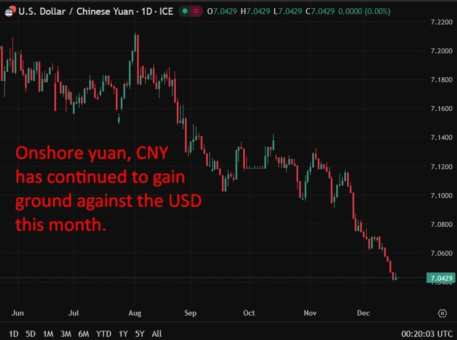 PBOC is expected to set the USD/CNY reference rate at 7.0403 – Reuters estimate