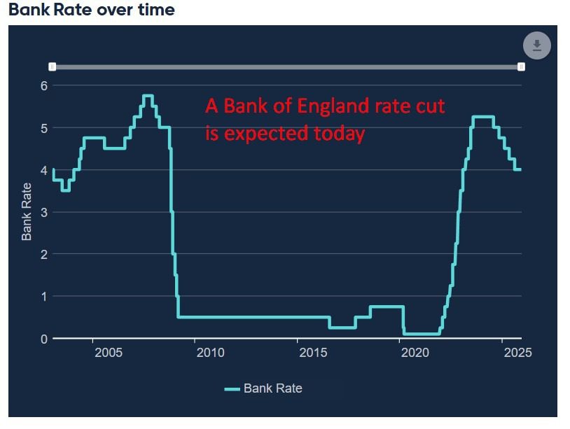 Bank of England (BoE) set to cut rates as inflation slows, but easing seen as limited