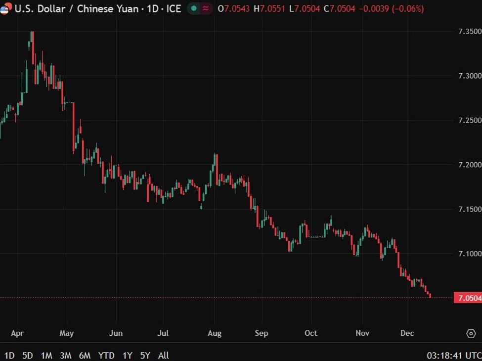 China yuan hits 14-month high even as weak consumer demand clouds economic growth outlook
