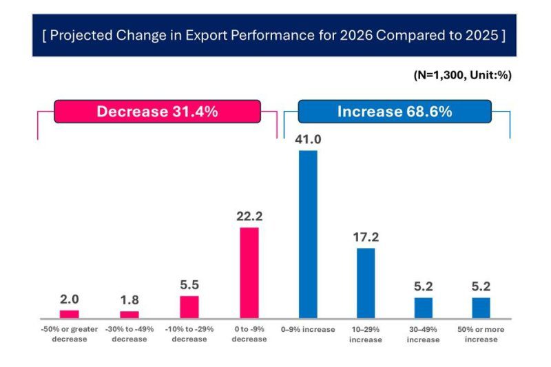 Nearly half of Korean exporters cite China’s low-price competition as top challenge