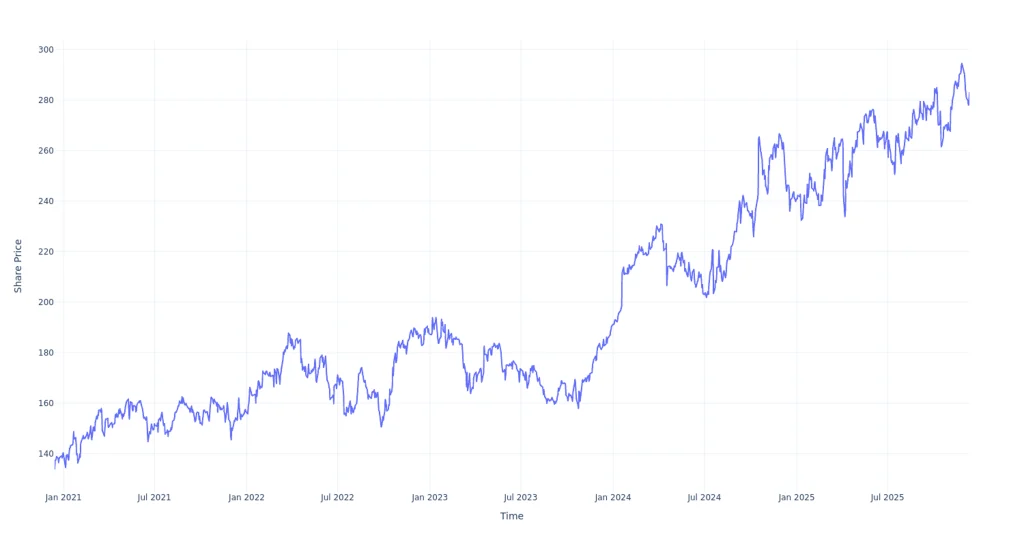 $1000 Invested In Travelers Companies 5 Years Ago Would Be Worth This Much Today