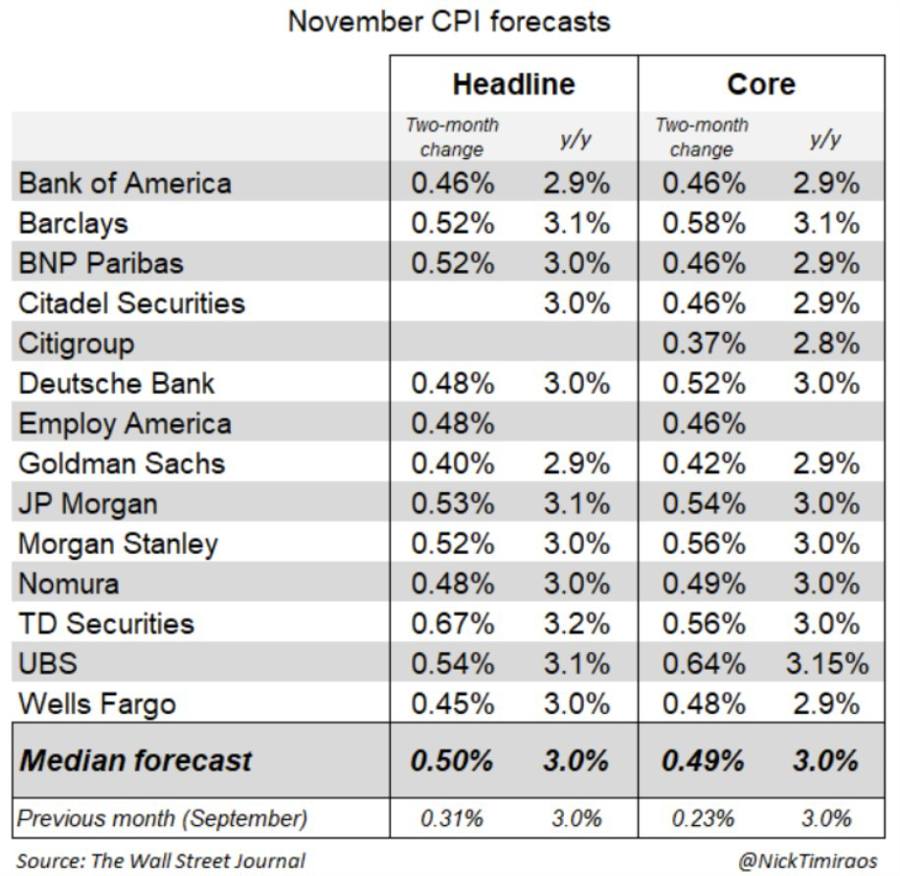 Morgan Stanley sees US CPI confirming persistent inflation pressures