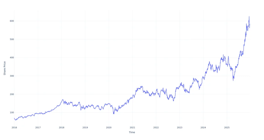 $100 Invested In Caterpillar 10 Years Ago Would Be Worth This Much Today