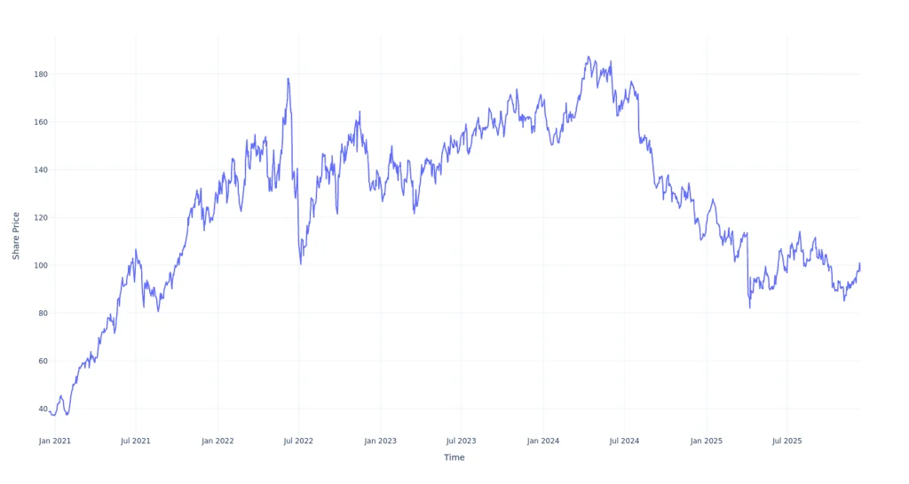 Here’s How Much You Would Have Made Owning Chord Energy Stock In The Last 5 Years