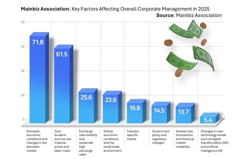 Survey: 7 in 10 South Korean SMEs cite weak demand, rising costs