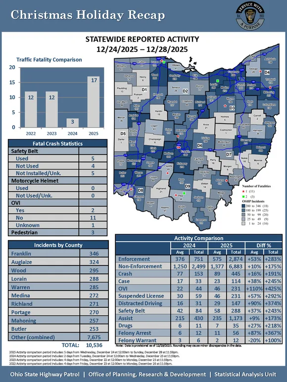 17 people killed in Ohio crashes during Christmas holiday, patrol says