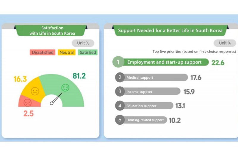 Survey: N. Korean defectors report record life satisfaction in South