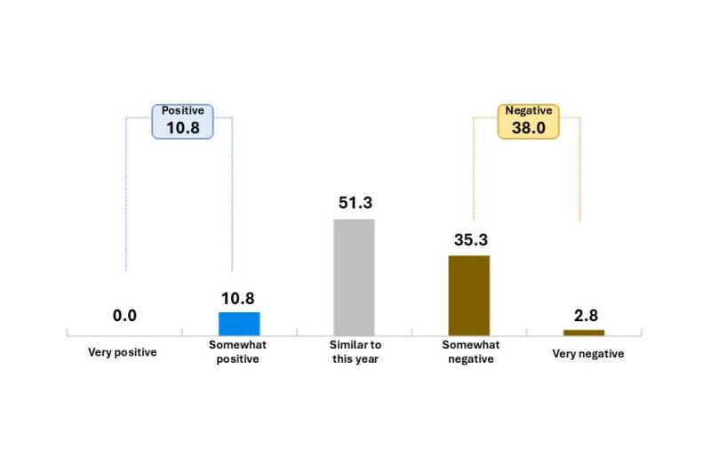 Survey finds strong demand-support calls from Korean small businesses
