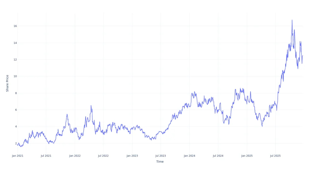 Here’s How Much You Would Have Made Owning Uranium Energy Stock In The Last 5 Years