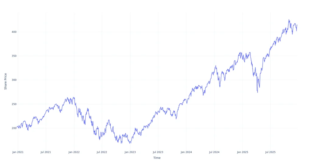 Here’s How Much $100 Invested In Vanguard Mega Cap Growth ETF 5 Years Ago Would Be Worth Today