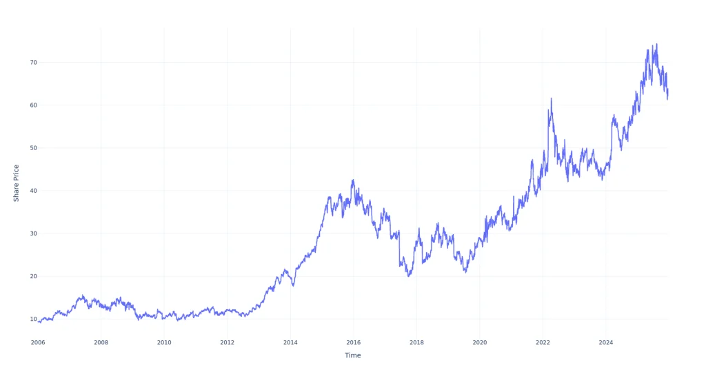 $100 Invested In Kroger 20 Years Ago Would Be Worth This Much Today