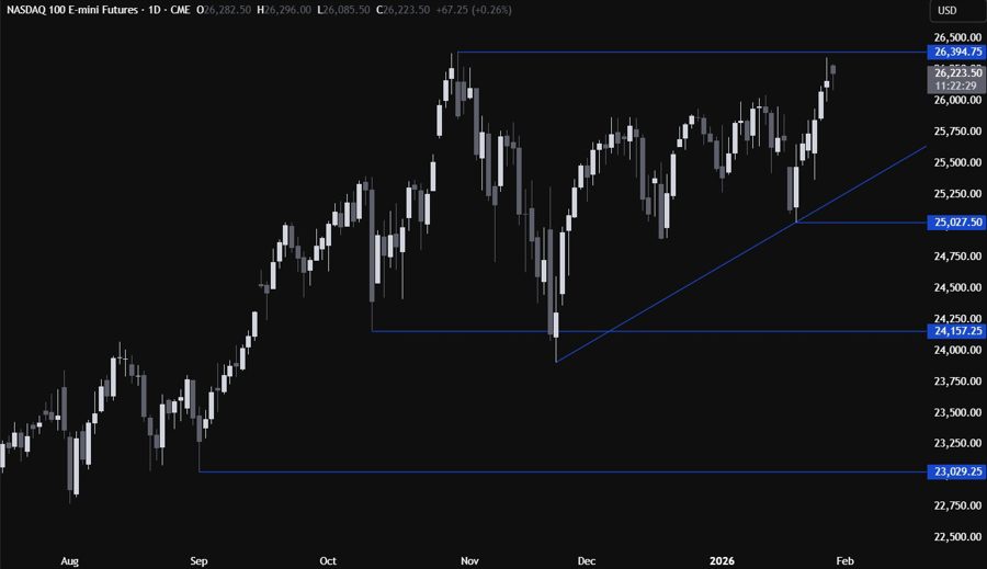 Nasdaq is approaching new record highs amid supportive drivers. US data in focus now.