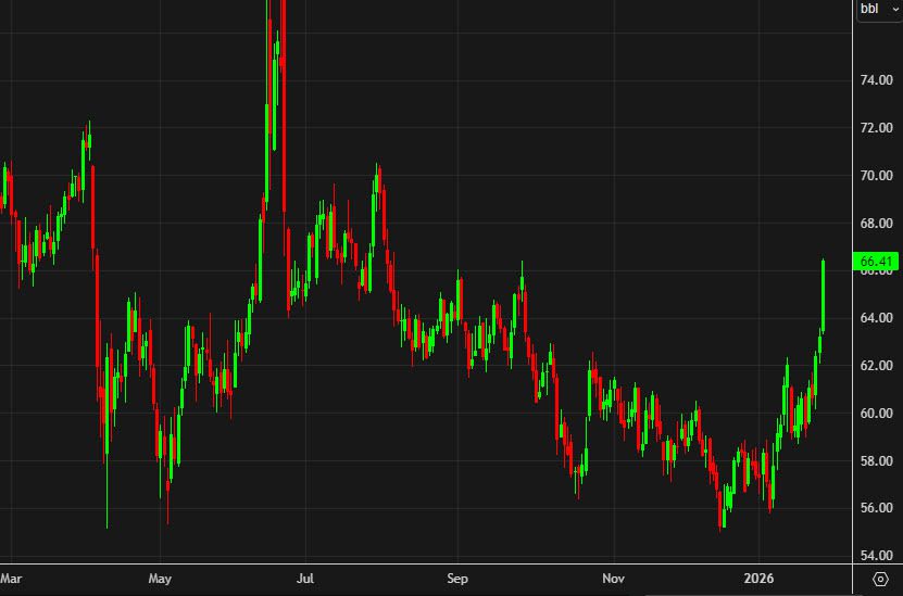 The oil market is raising the risk of a US-Iran war
-