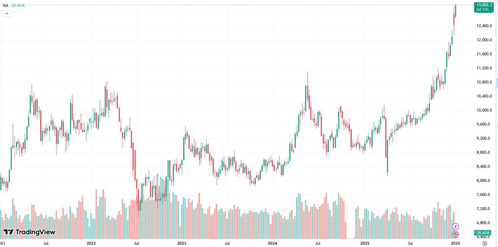 London copper prices hit a fresh record, touching $13,000 for the first time