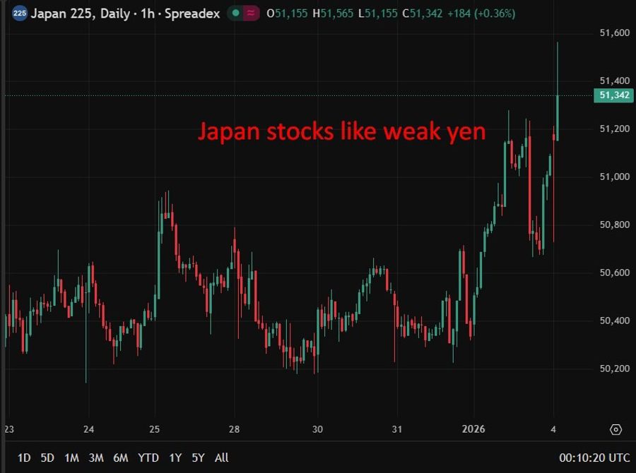 Yen doing what it does best … ****ing the bed again. USD/JPY back above 157.00.