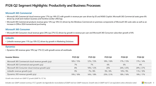LinkedIn Continues to Add Users, Revenue