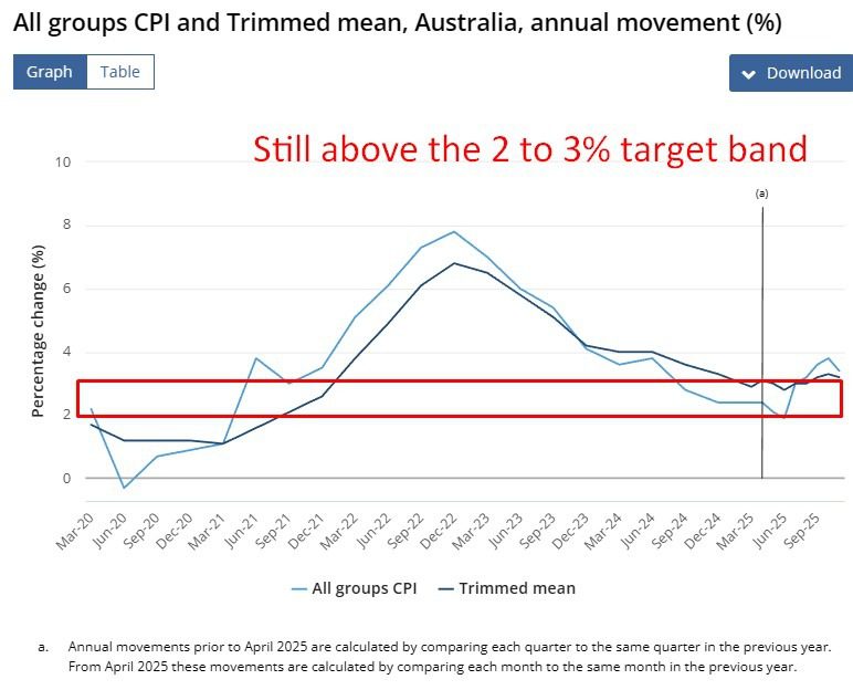 Australian CPI slows to 3.4% in November, core inflation still firmly above target