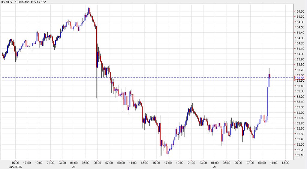 US dollar climbs after Bessent reiterates strong dollar policy, says not intervening
-