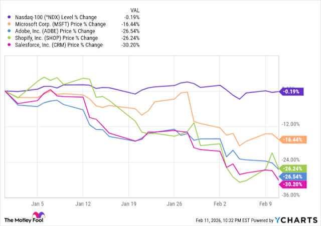 Market might be overreacting to AI-driven fears about software stocks