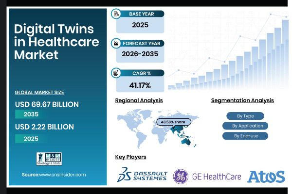 Global Digital Twins in Healthcare Market Set to Hit USD 69.67 Billion by 2035 Driven by Accelerating Adoption of AI-Powered Virtual Modeling and Precision Medicine Initiatives – SNS Insider
