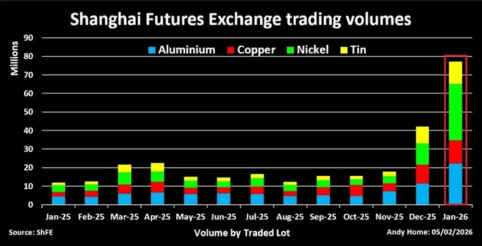 Exchanges Scramble to Contain Retail Speculation As Metals Become China’s Hottest Trade
