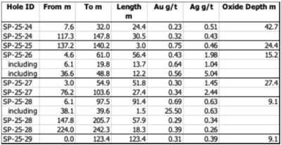 Arizona Metals' Final Sugarloaf Peak Drill Results Demonstrate Robust Expansion and Continuity