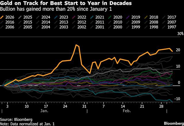 Gold Dips as Stronger Dollar Offsets Middle East Risk Premium